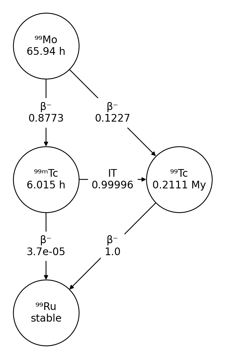 Mo-99 decay chain