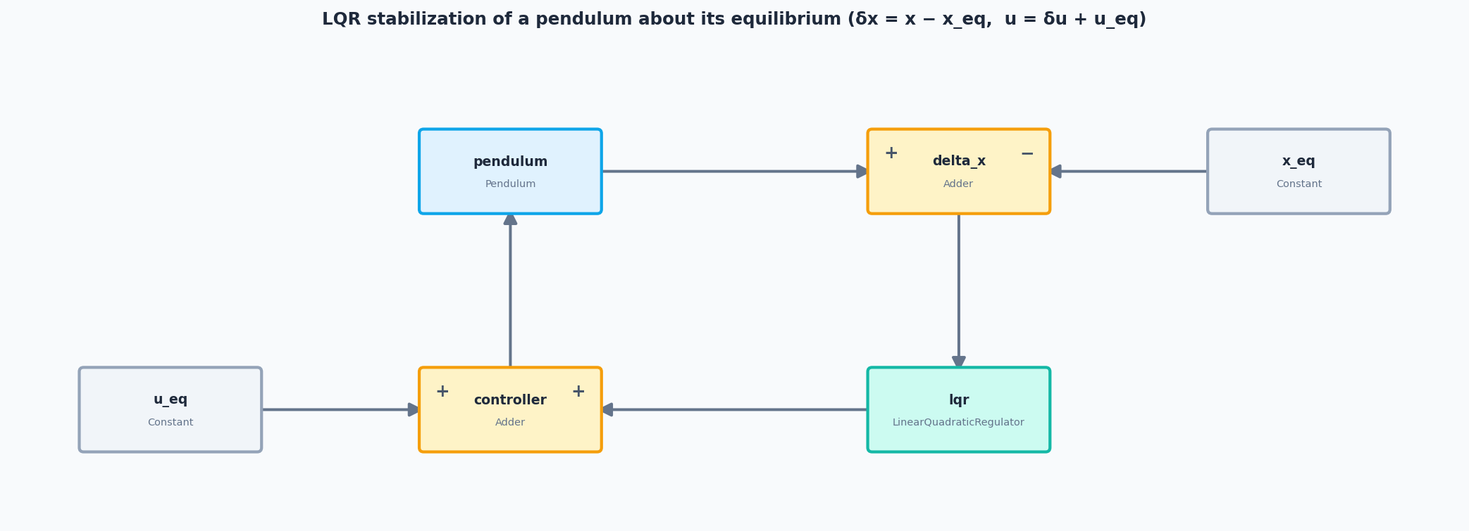 LQR Pendulum Block Diagram