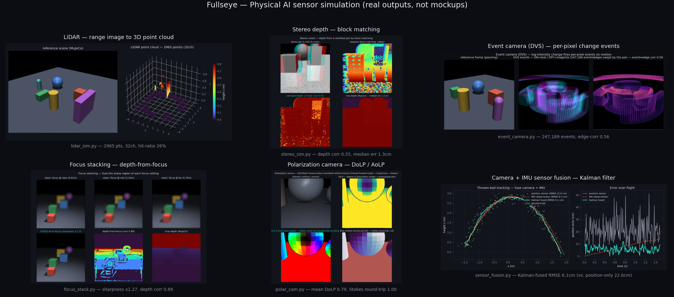 Physical-AI sensor simulation suite — pseudo-LiDAR, stereo depth, event camera (DVS), focus stacking, polarization, camera+IMU Kalman fusion