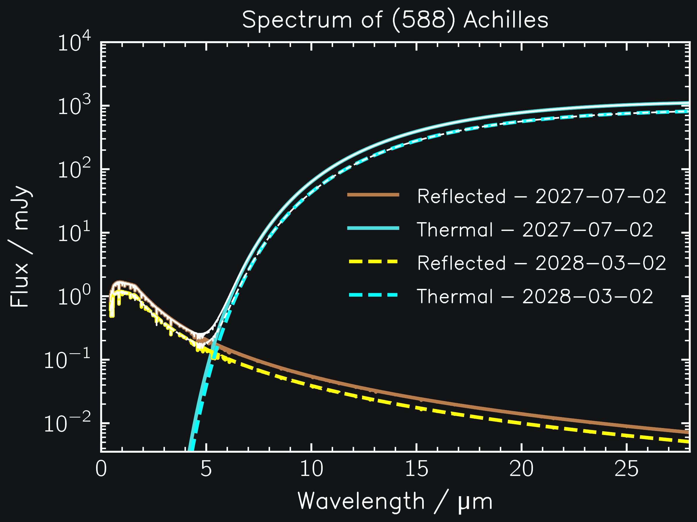 Modelled spectrum of (588) Achilles at two different observation dates