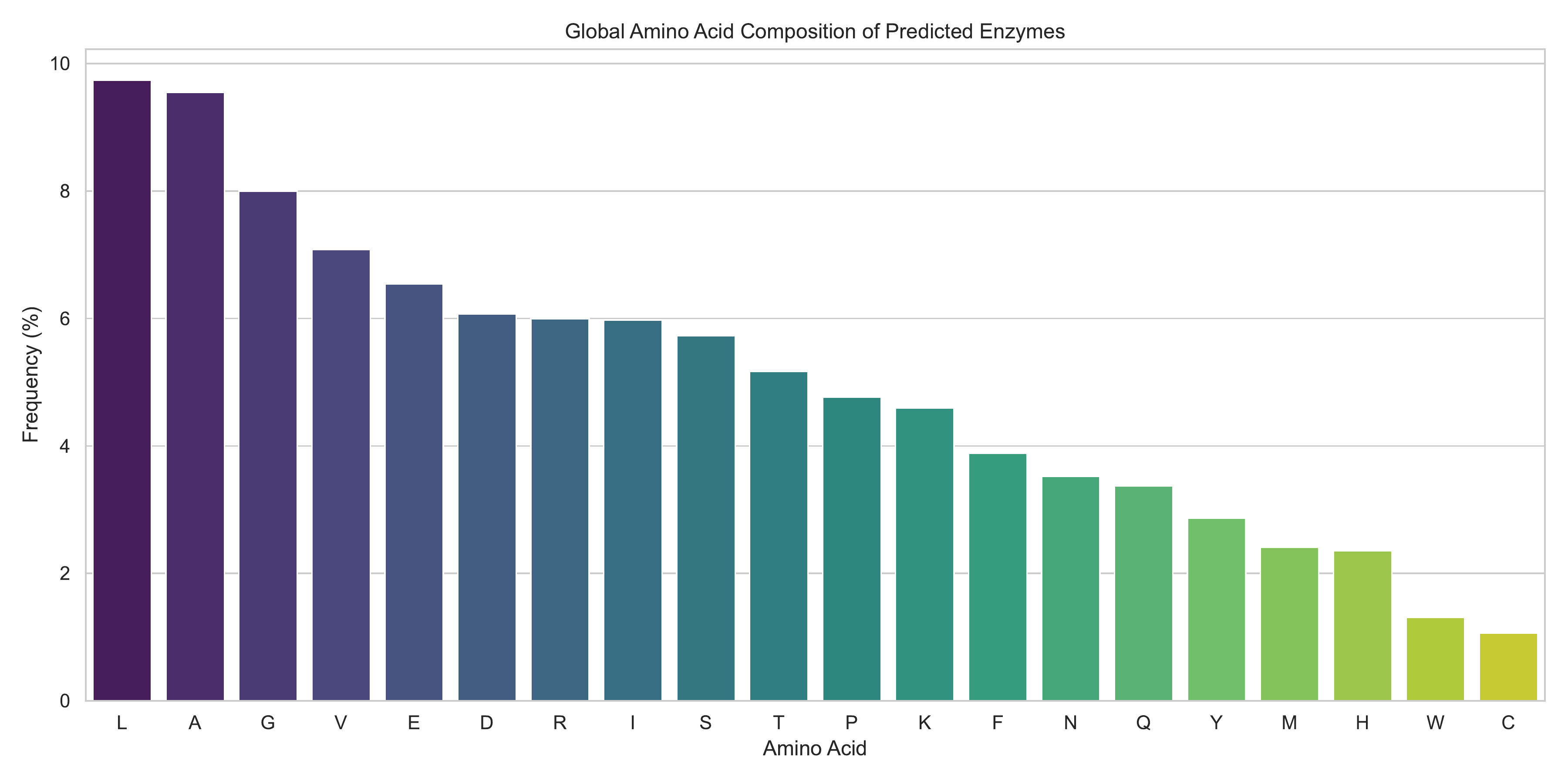 Amino Acid Composition