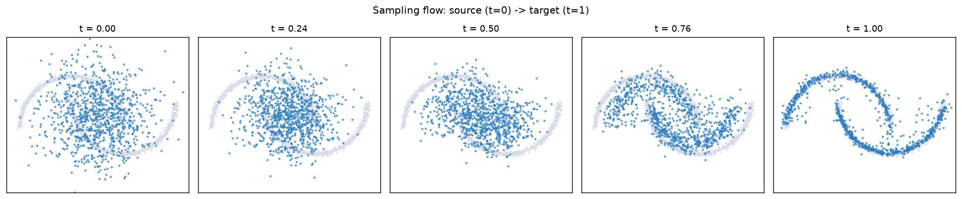 Noise at t=0 reshaped into a two-moons manifold at t=1