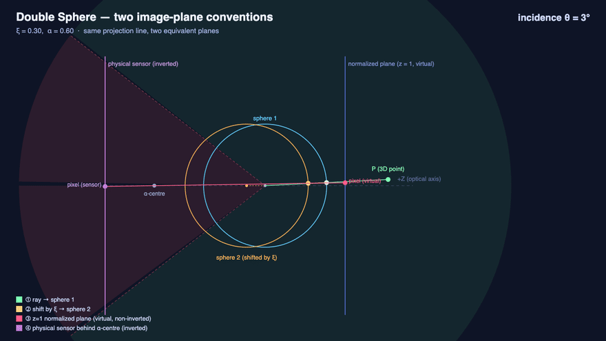 Double Sphere 2D cross-section — ray to sphere 1, shift to sphere 2, projection onto the z=1 plane and the inverted physical sensor