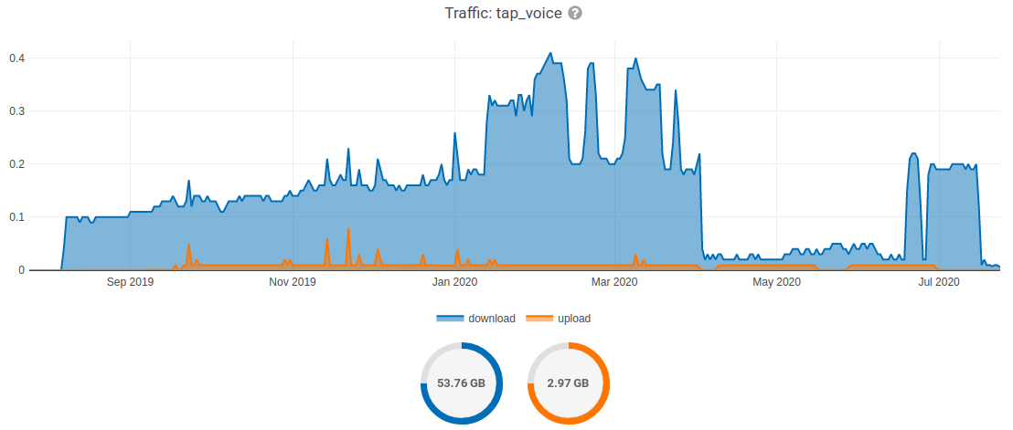 https://github.com/openwisp/openwisp-monitoring/raw/docs/docs/traffic.png