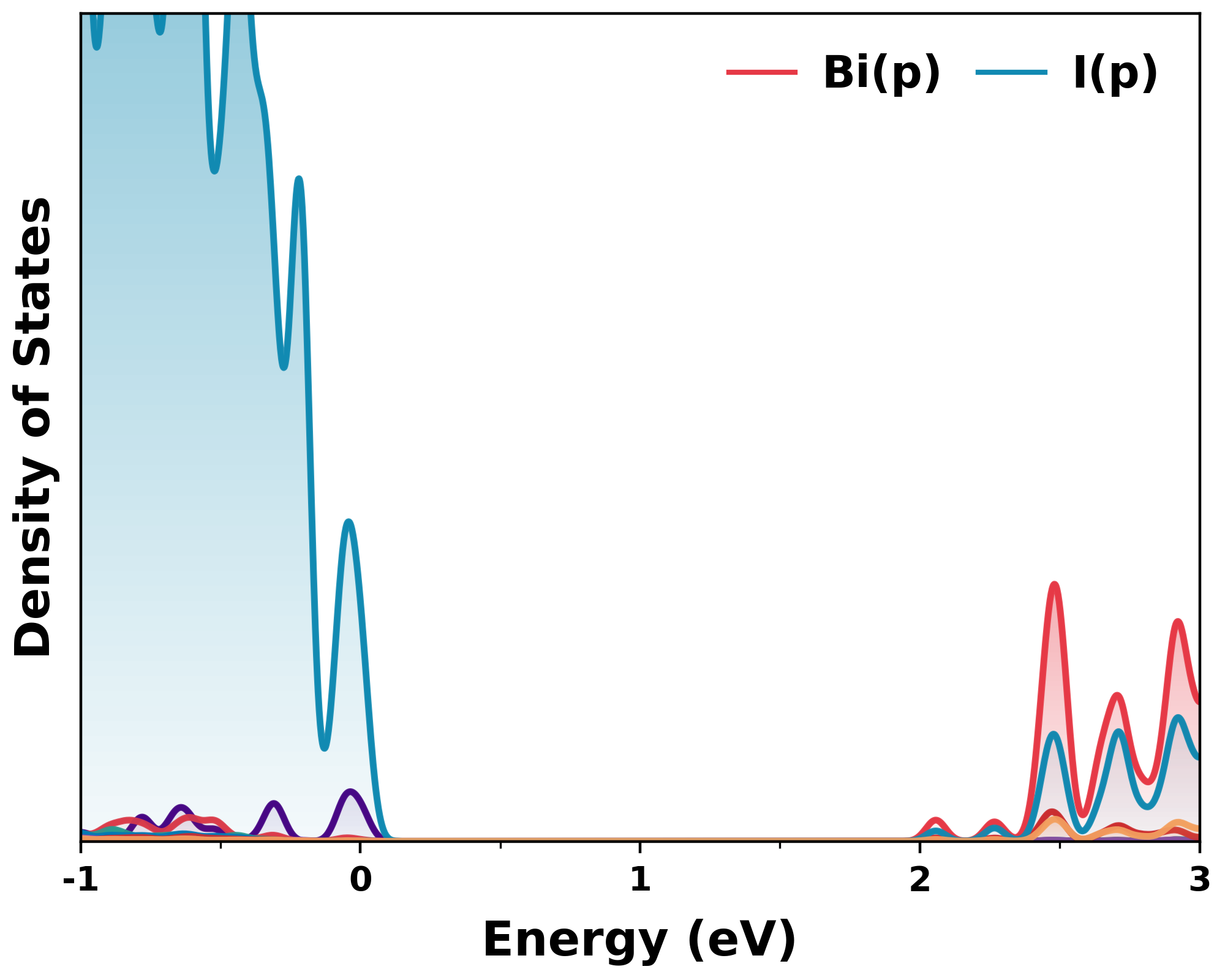 DOS Plot Example