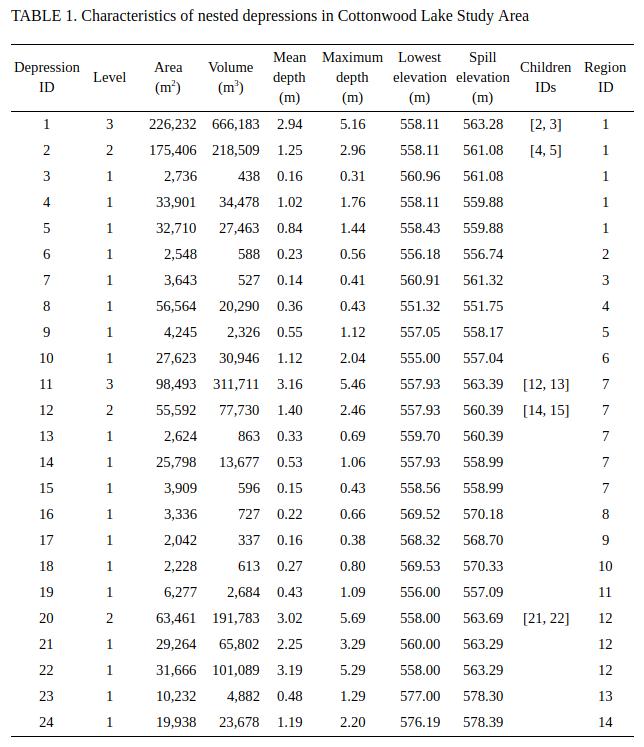 https://wetlands.io/file/images/CLSA_Table.jpg