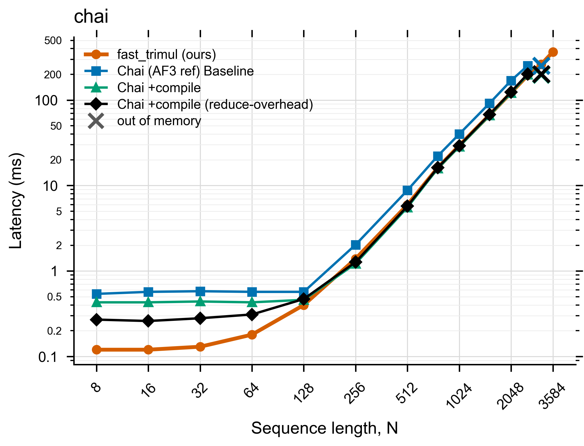 Chai / AF3 latency vs N