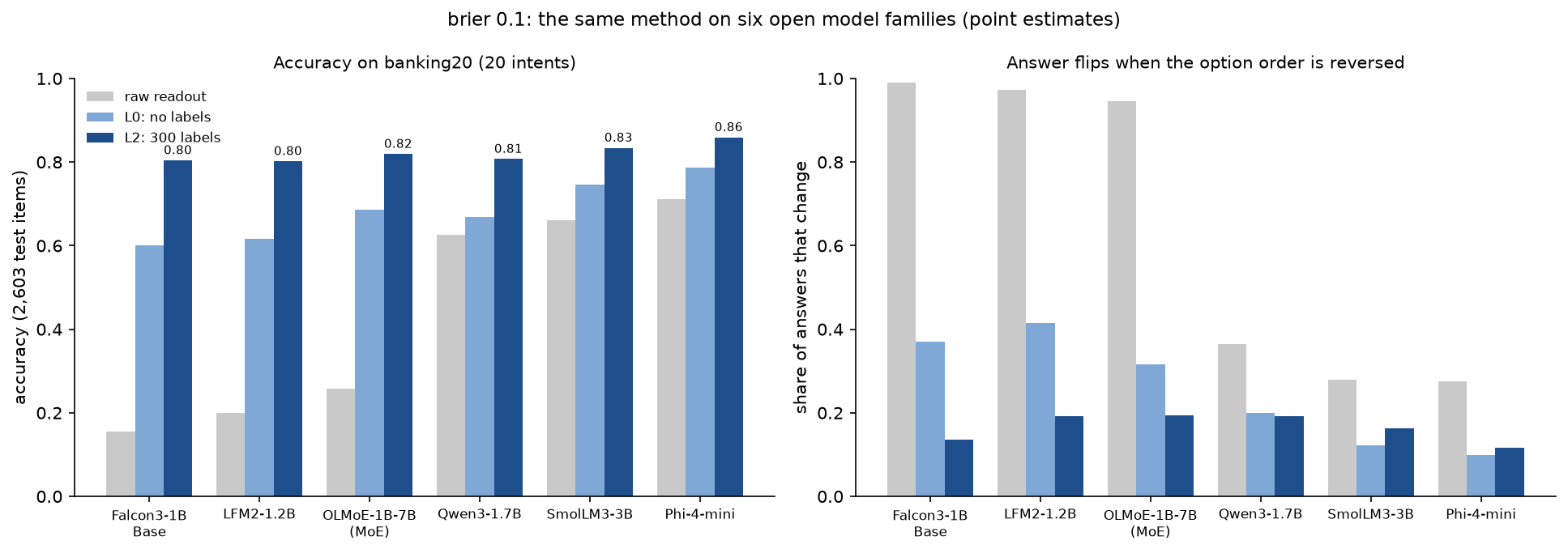Accuracy and answer flips on banking20 for six open model families: raw readout, L0 with no labels, L2 with 300 labels