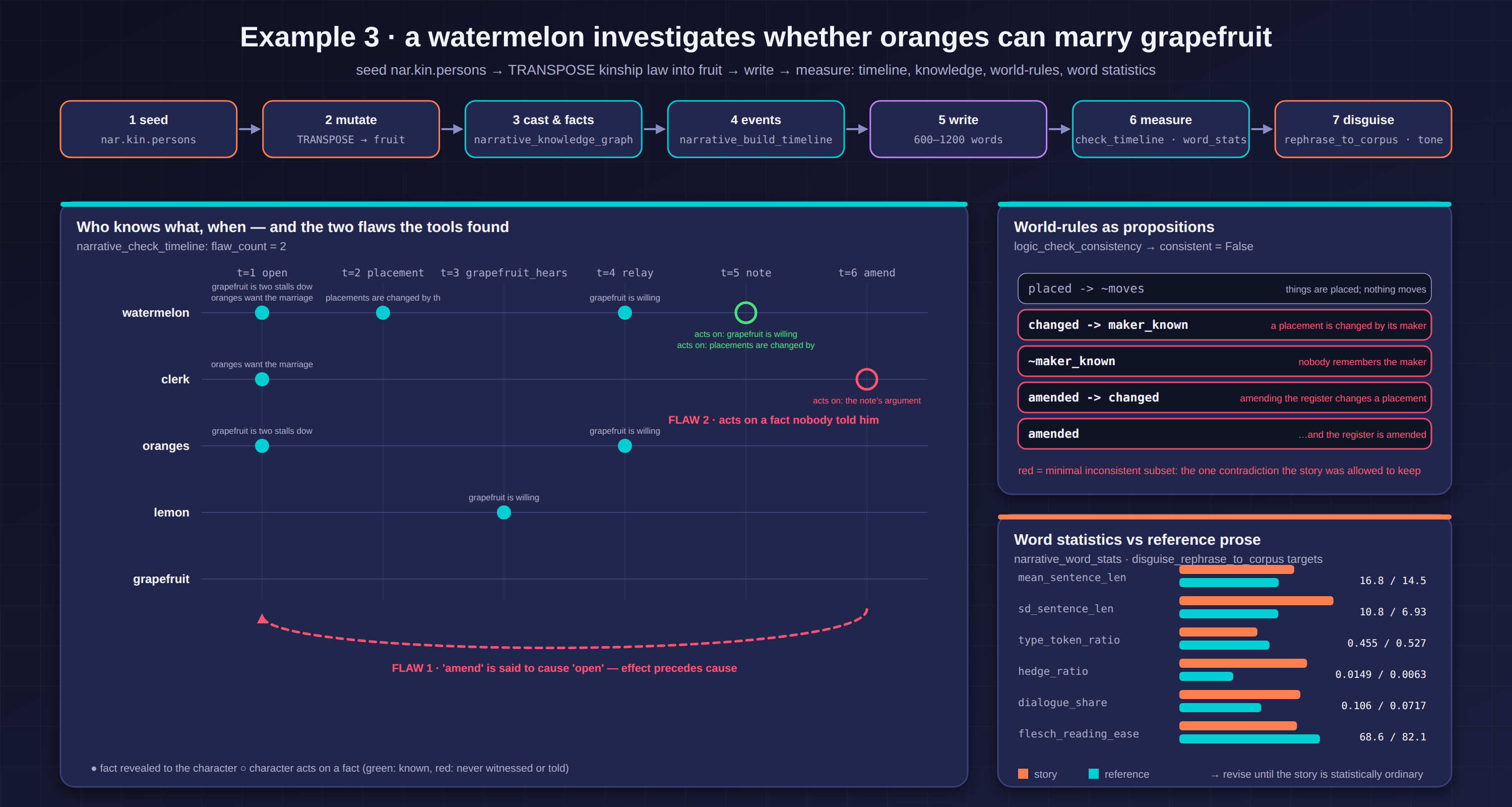 Example 3: who-knows-what timeline with the two flaws, world-rules consistency, word statistics vs reference