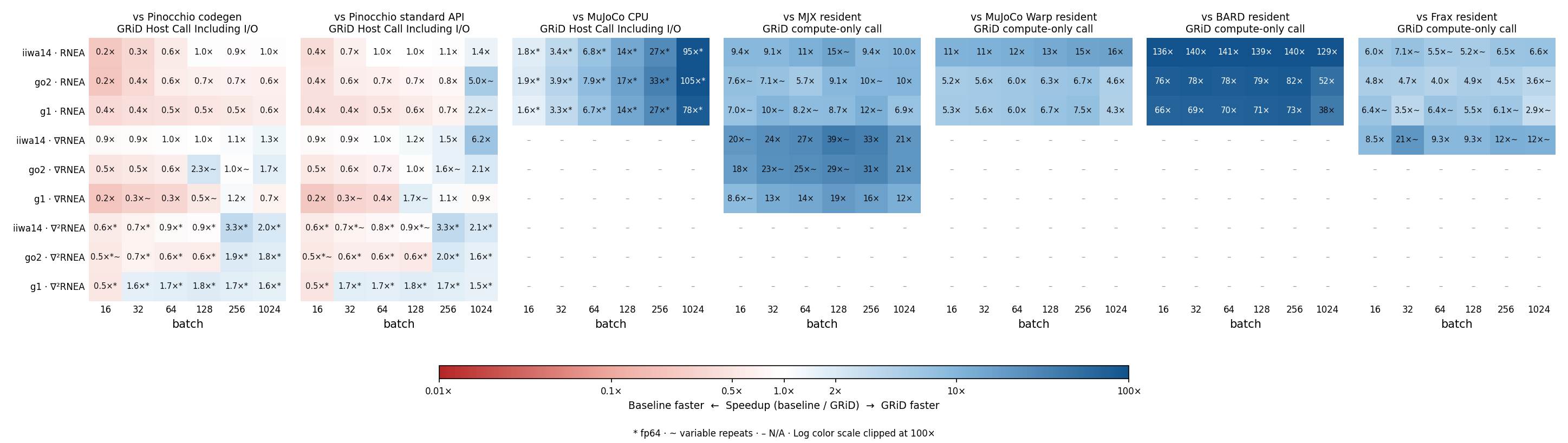 Core-operation speedups against seven baseline modes, with timing boundaries and fp64 exceptions labeled.