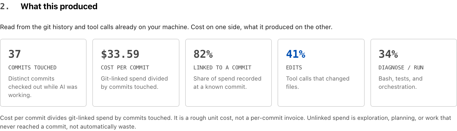 What this produced: commits touched, cost per commit, share of spend linked to a commit, and the edit-vs-diagnose ratio