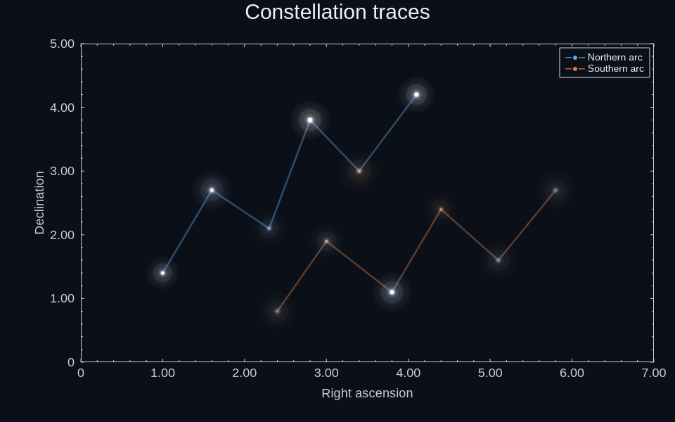 Stars connected at source samples