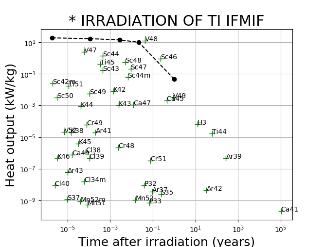 Figure of total heat after irradiation