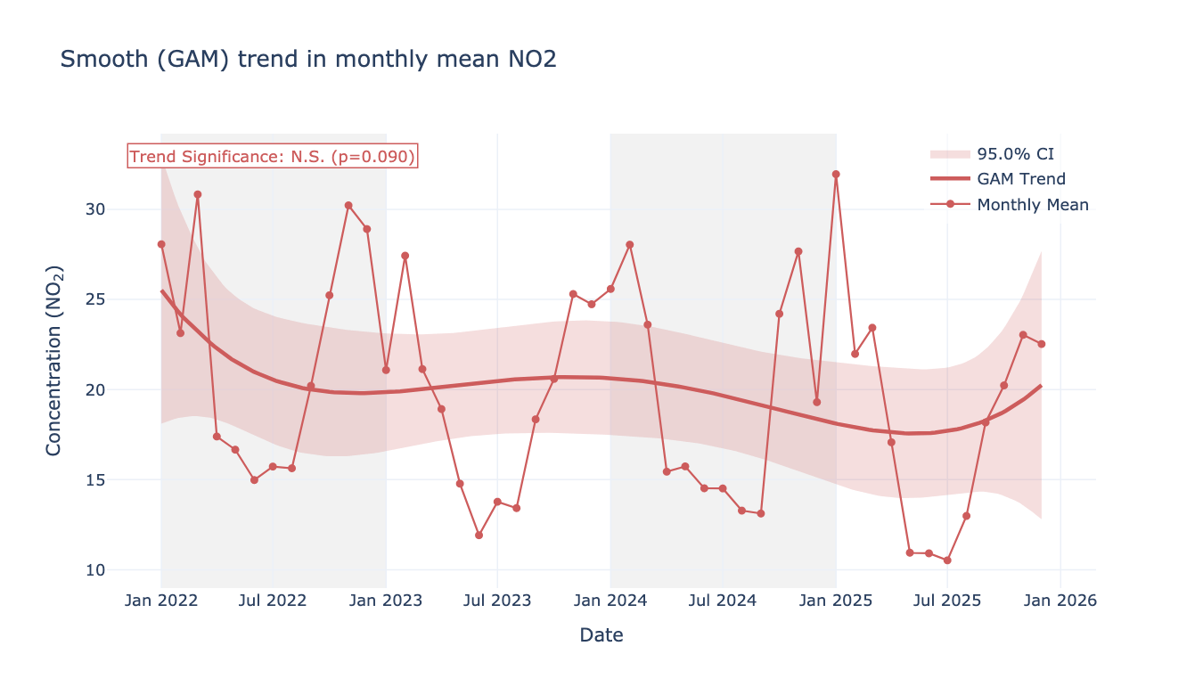 Smooth trend plot