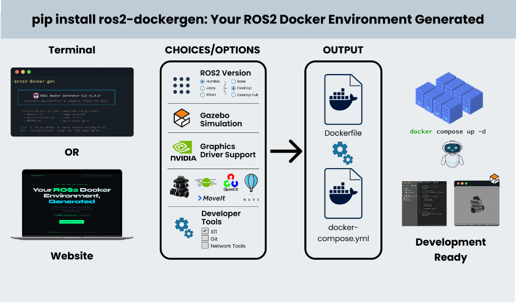 ROS2 DockerGen Flow