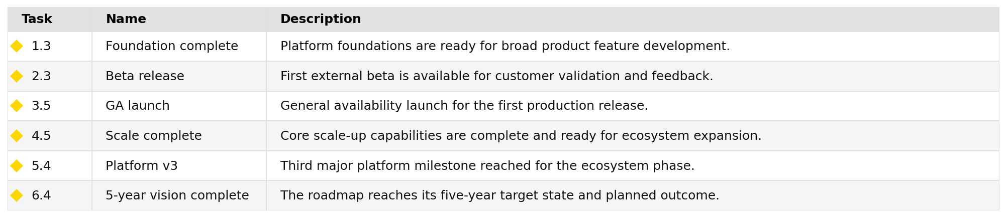 complex milestones table