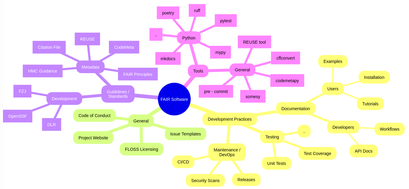 FAIR Software Mindmap