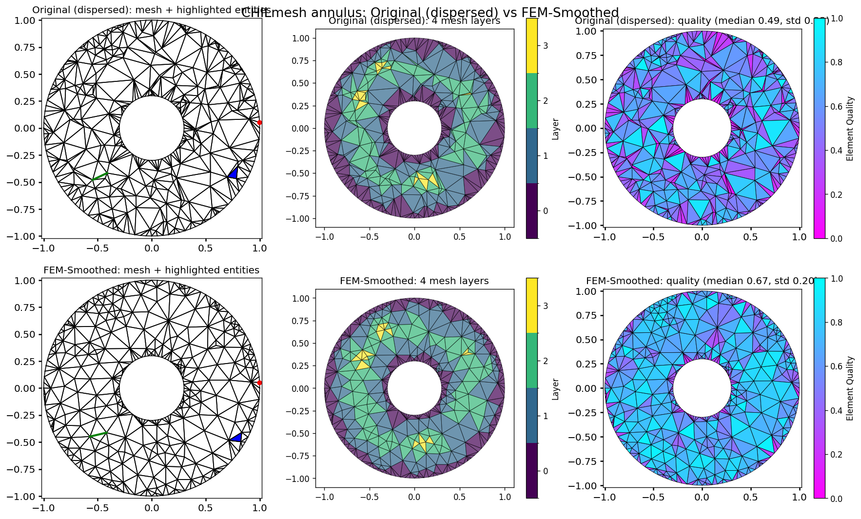 CHILmesh quickstart: annulus across four pipelines