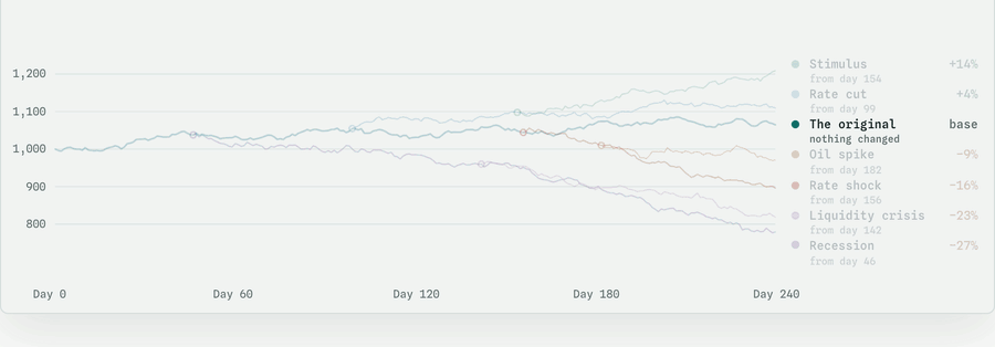 One simulated market, forked on six days into seven futures: a rate cut, a stimulus, an oil spike, a rate shock, a liquidity crisis and a recession, each run on from the same past.