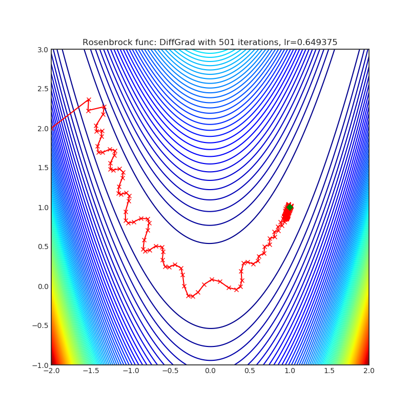 https://raw.githubusercontent.com/jettify/pytorch-optimizer/master/docs/rosenbrock_DiffGrad.png