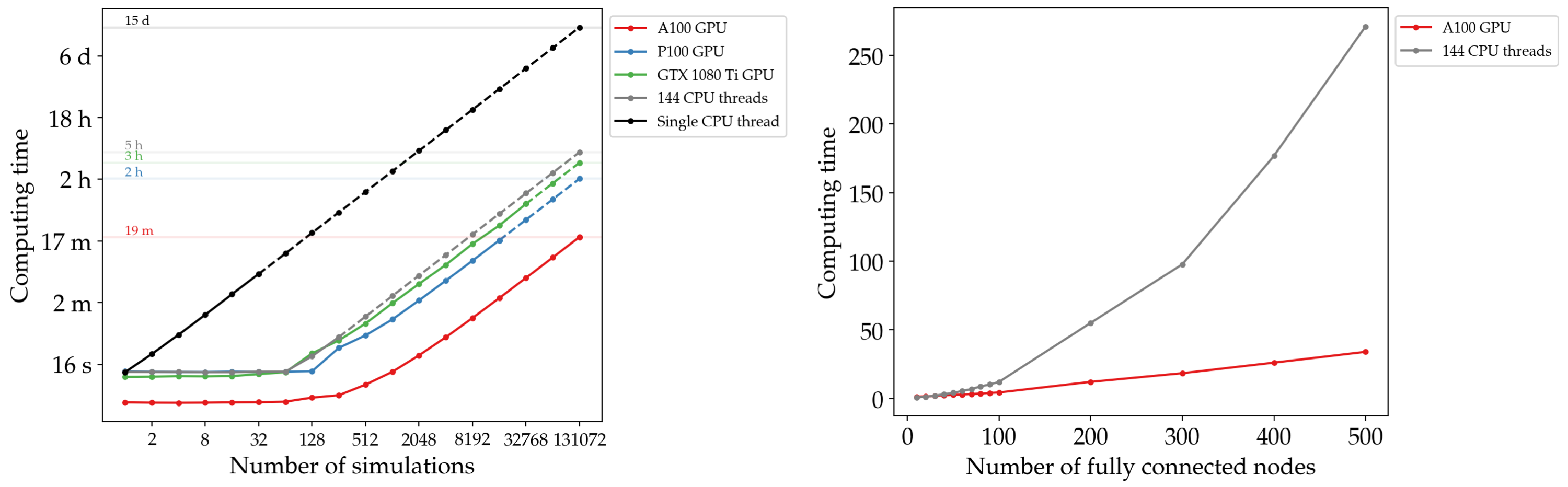 Scaling plots