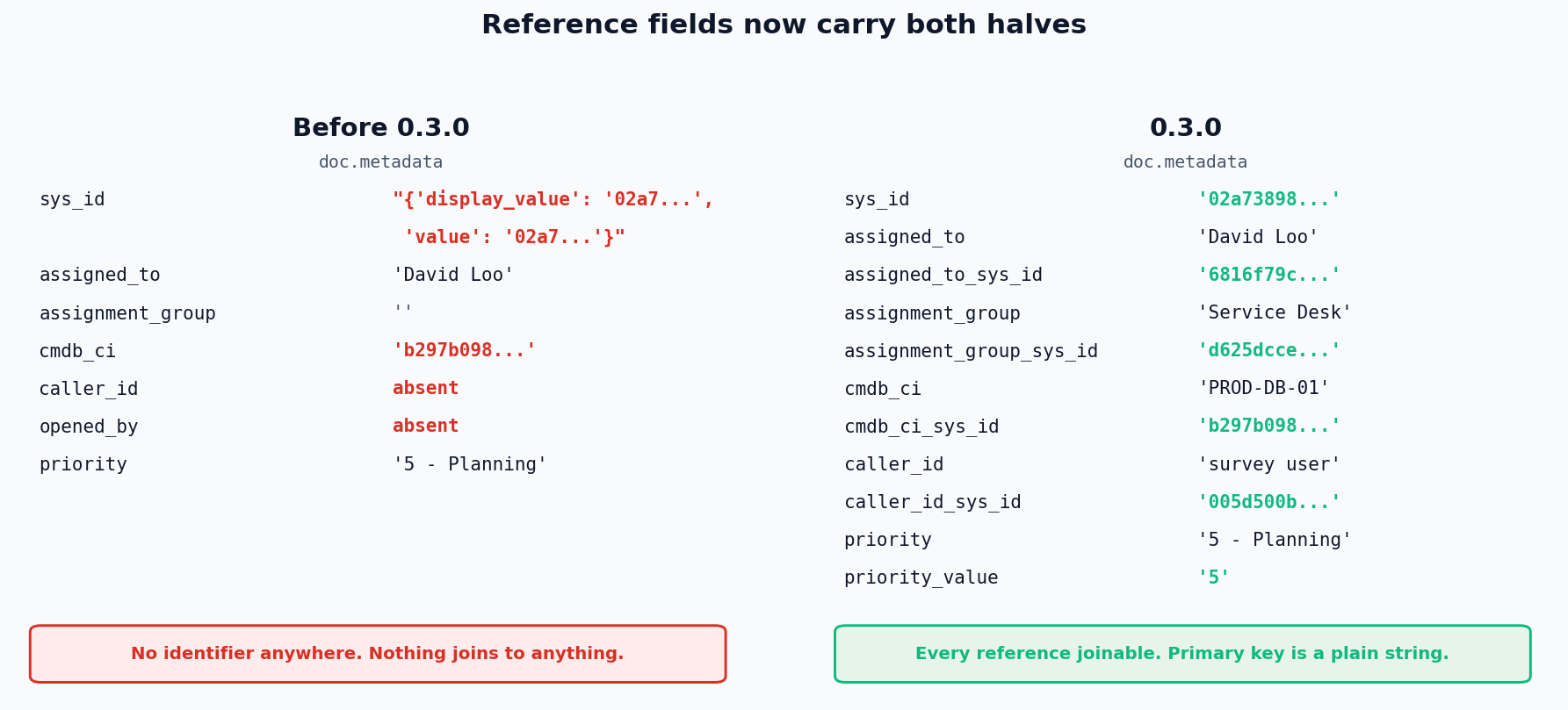 Incident metadata before and after 0.3.0