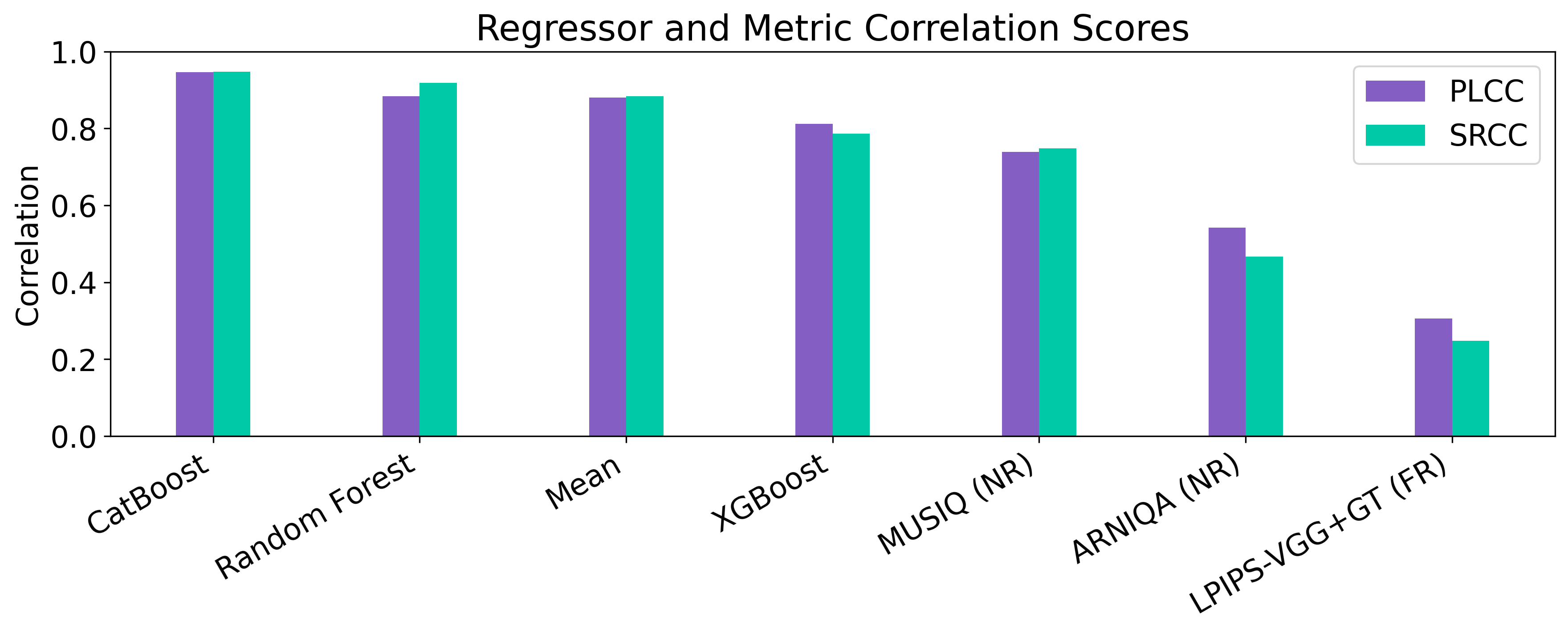 Correlations