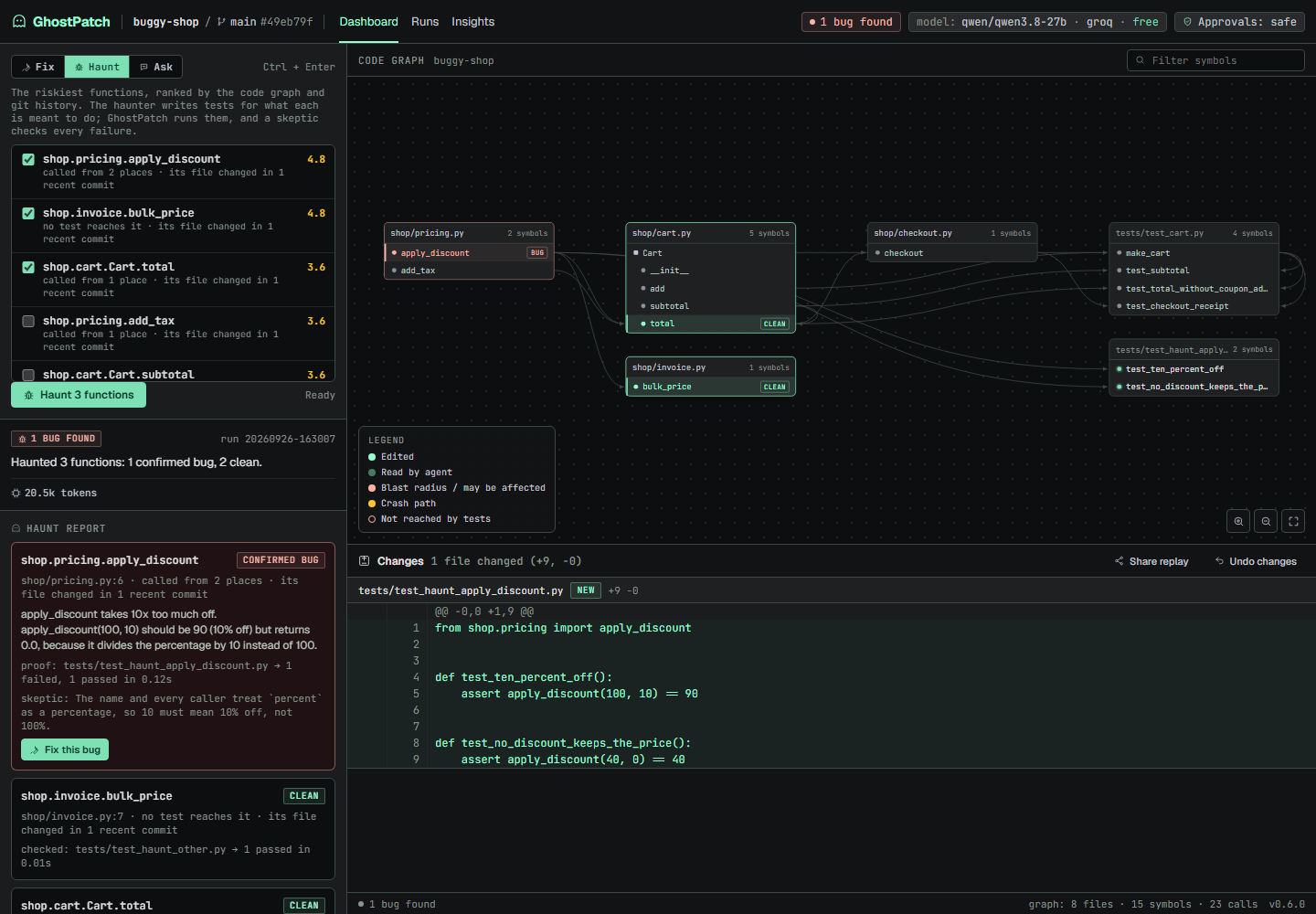Haunt mode: the riskiest functions ranked with their reasons; a confirmed bug in apply_discount with its failing test and the skeptic's verdict, and two clean functions; the graph marks the bug in red.