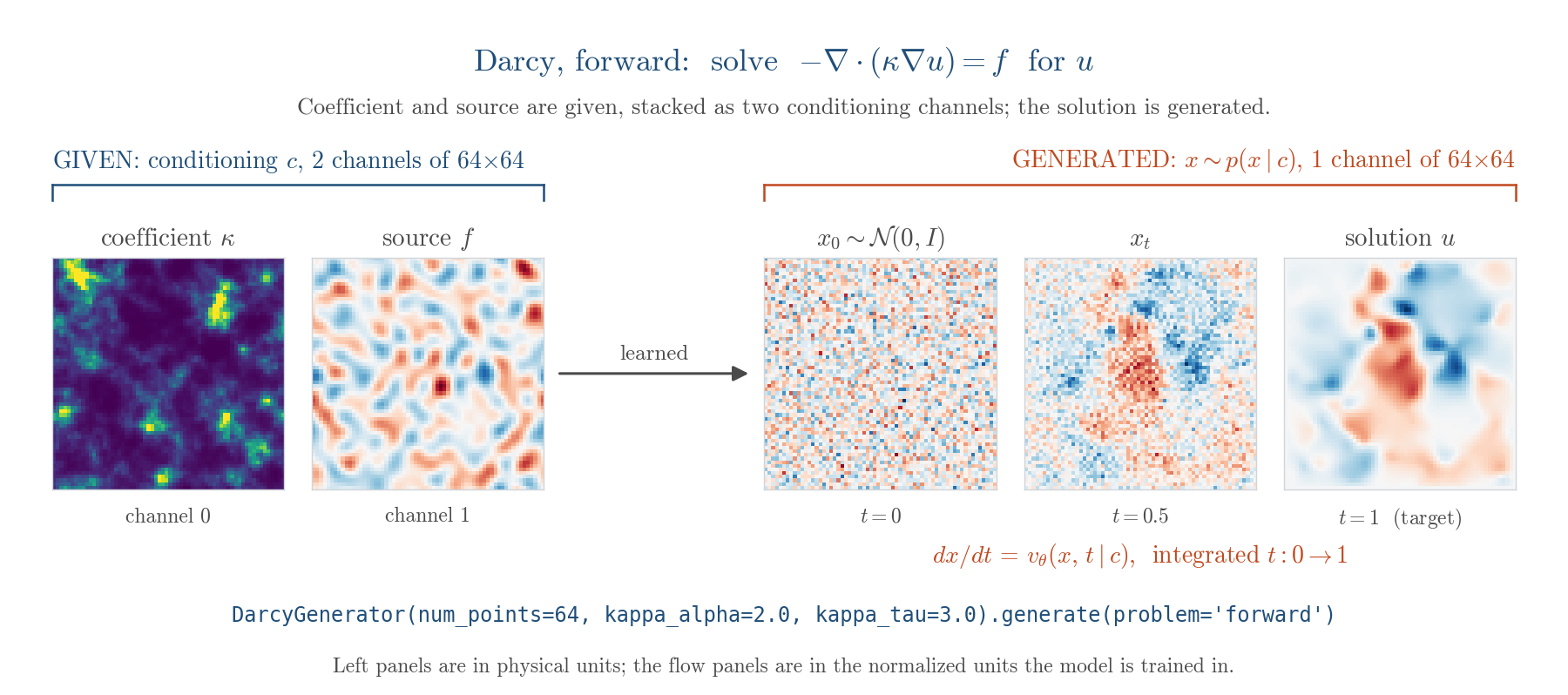 Darcy forward: coefficient and source to solution