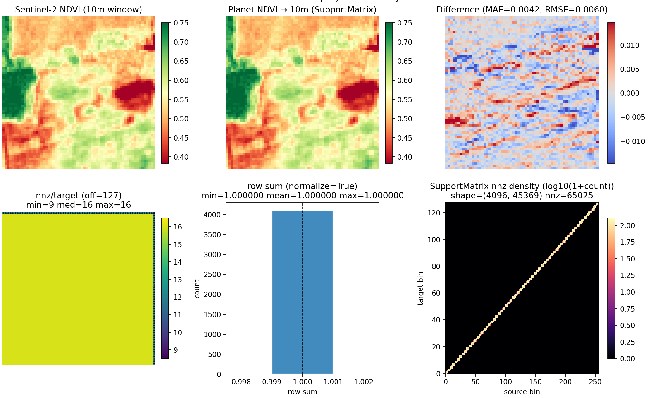 Planet→Sentinel-2 NDVI projection sanity check
