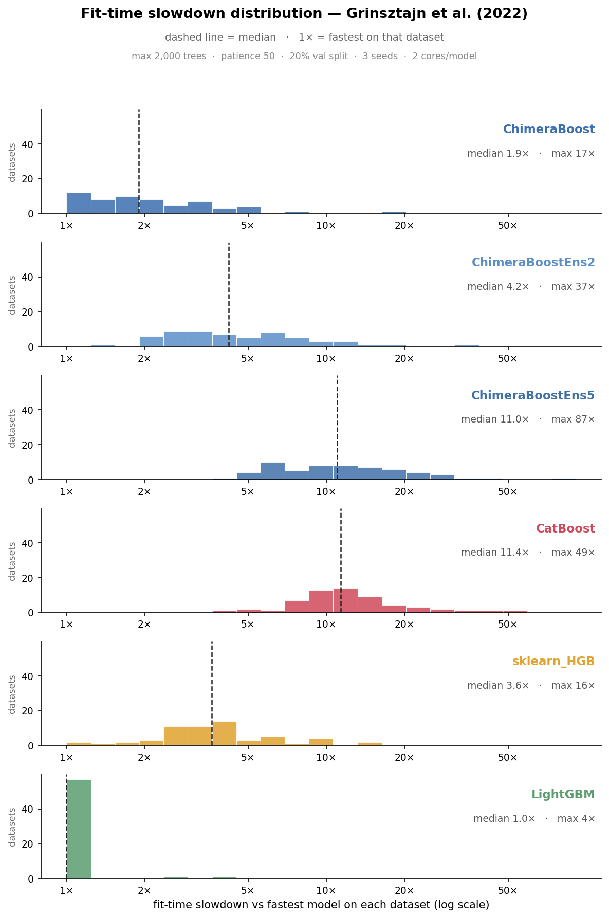 Slowdown distribution