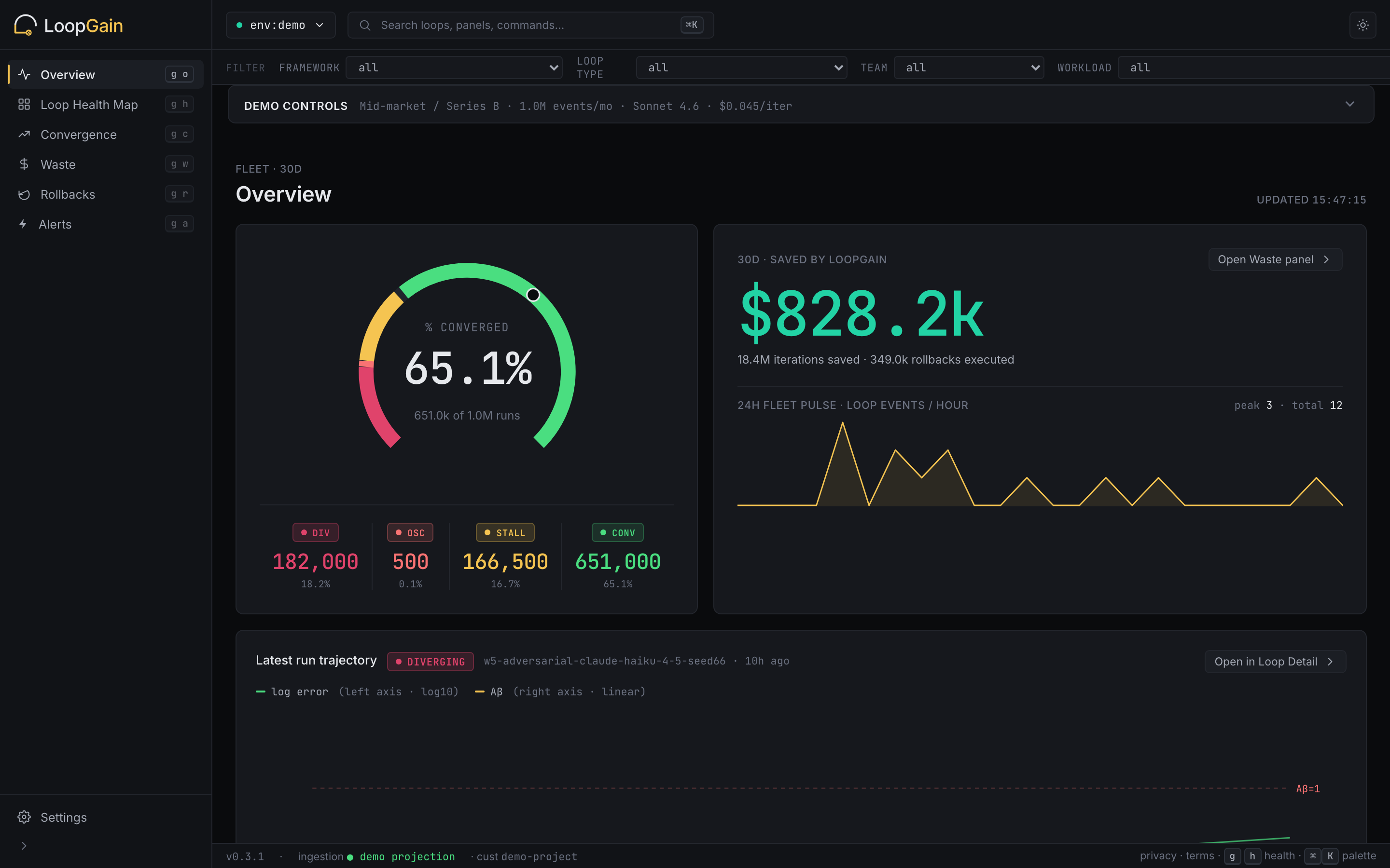 LoopGain dashboard — loop health, convergence, waste, and rollbacks across a fleet
