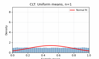 Central Limit Theorem convergence