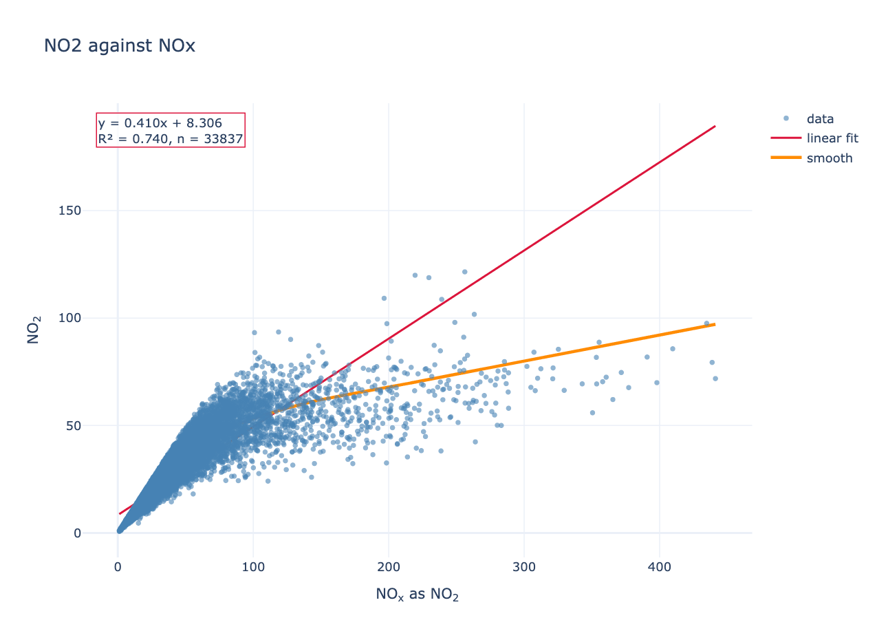 Scatter plot with fits