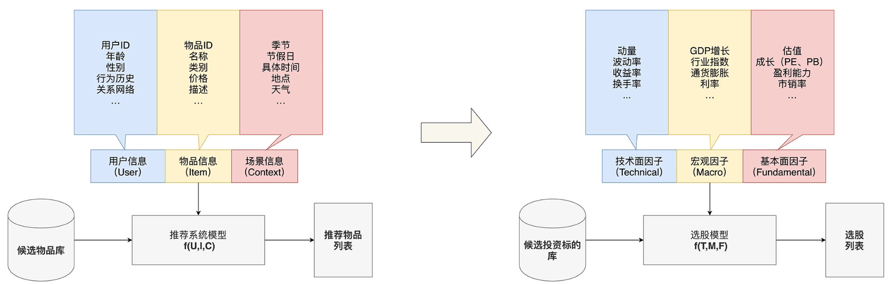 类推荐系统