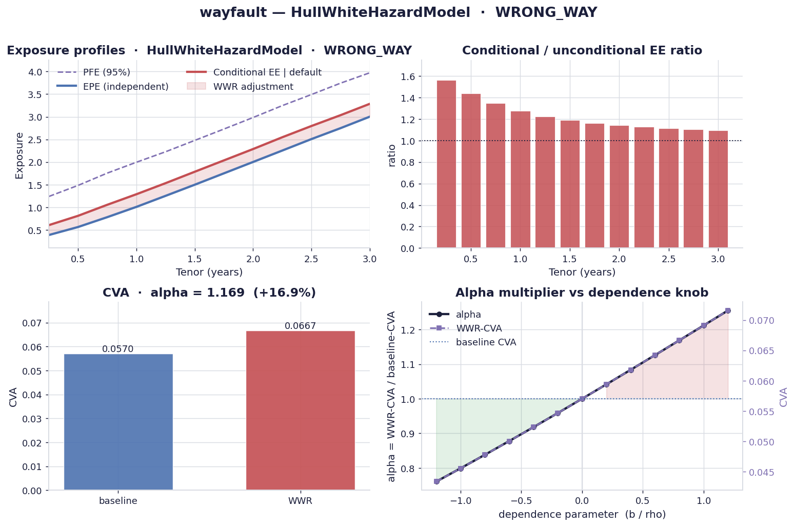 wayfault dashboard