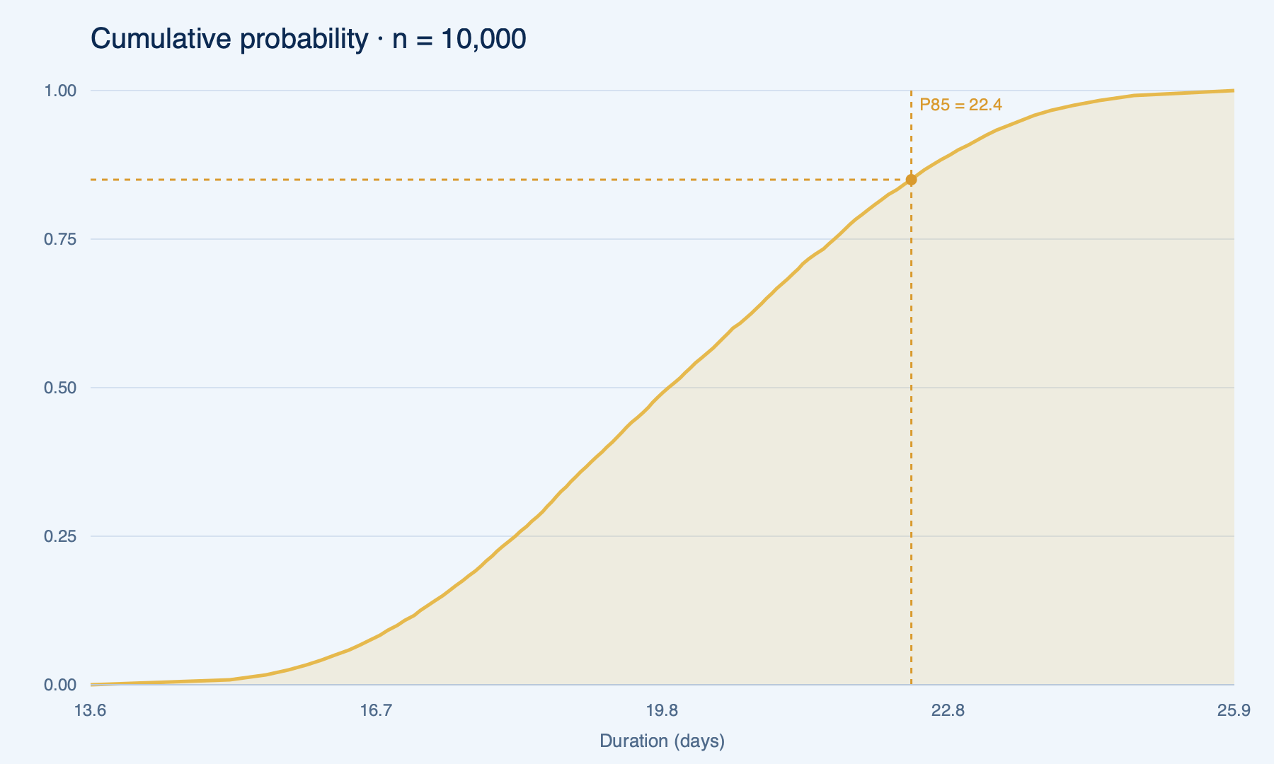 Cumulative Distribution