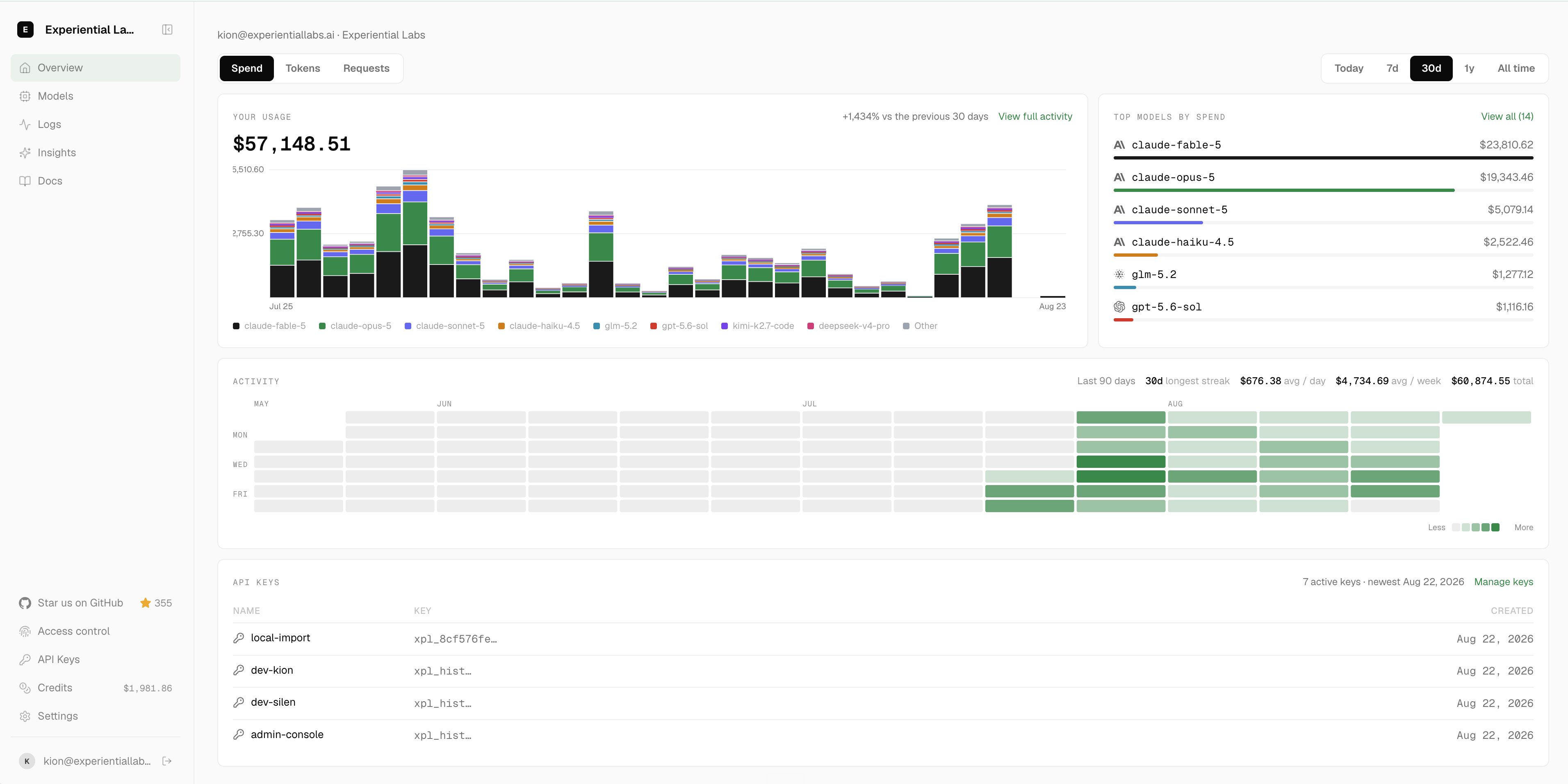 Experiential workspace usage dashboard showing model traffic, identities, and spend