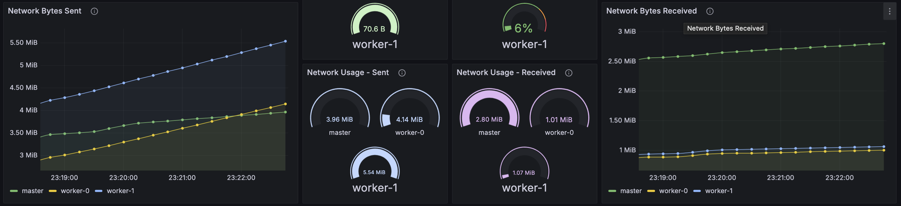 OTel Dashboard