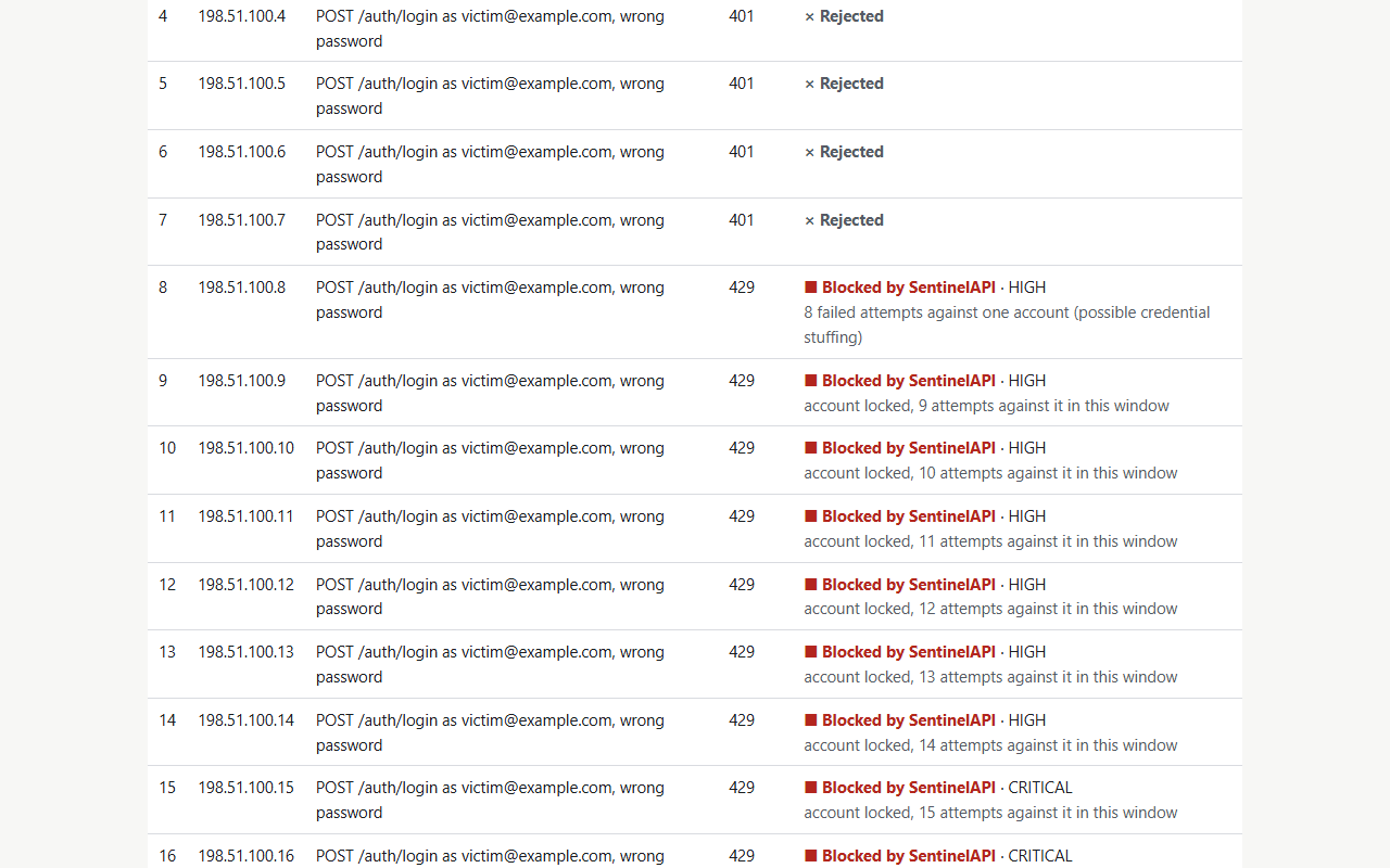 Credential stuffing goes on after the lock: from the 15th attempt against the account, its events are CRITICAL