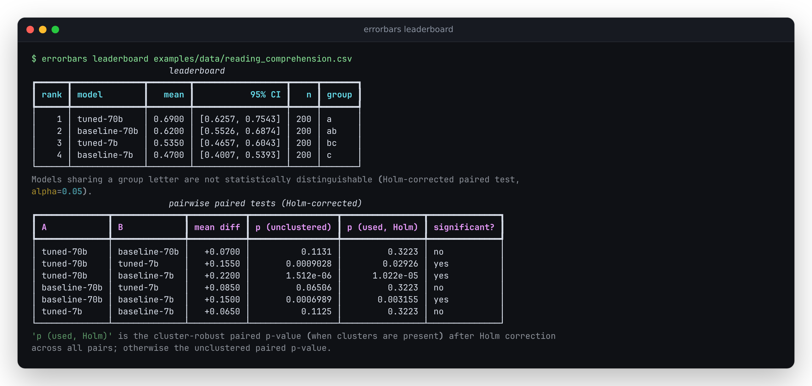 errorbars leaderboard on a synthetic clustered benchmark