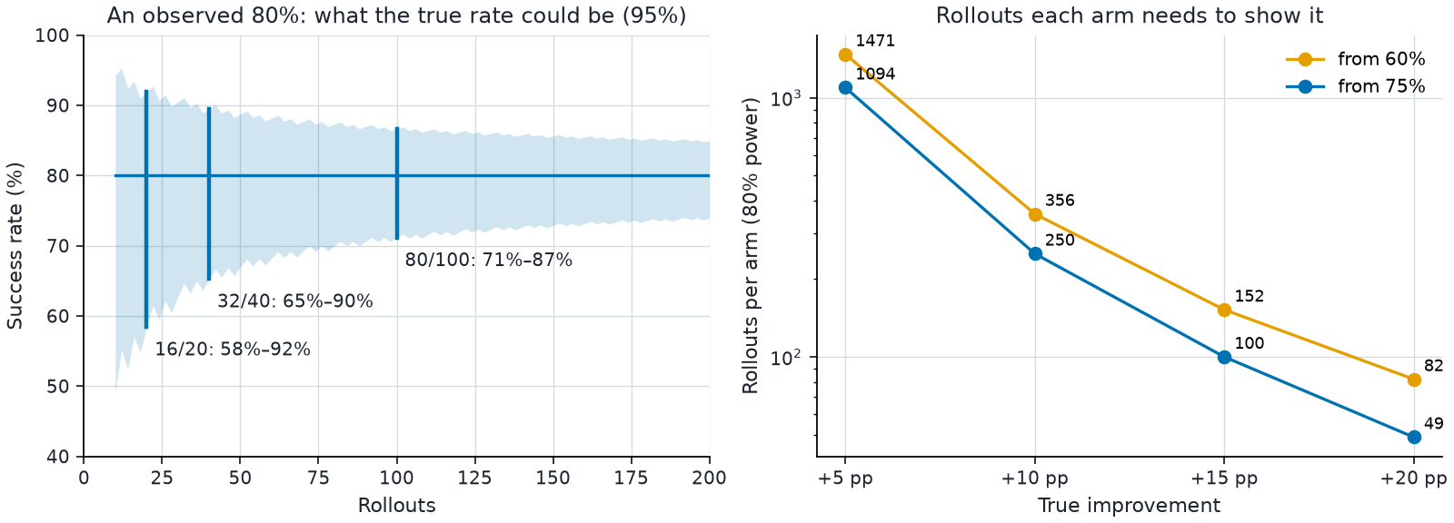 Two charts. Left: the 95% Wilson interval around an observed 80% success rate narrows slowly as rollouts grow: 16 of 20 gives 58 to 92%, 32 of 40 gives 65 to 90%, 80 of 100 gives 71 to 87%. Right: rollouts per arm needed for 80% power, on a log scale: from a 75% baseline, 1094 for +5 points, 250 for +10, 100 for +15 and 49 for +20; from 60%, 1471, 356, 152 and 82.