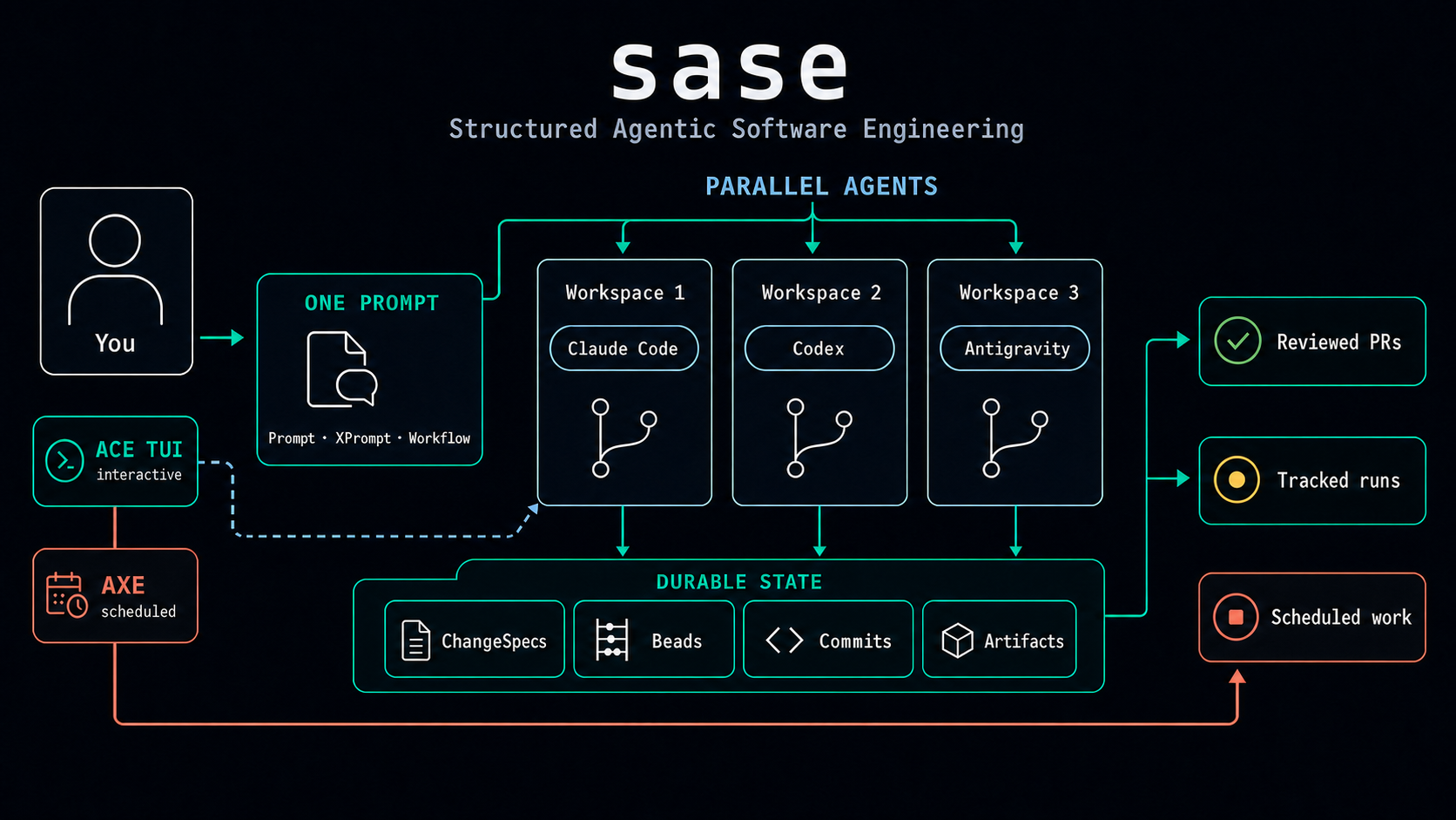 One developer using SASE to run parallel coding agents in isolated workspaces with tracked, reviewable results