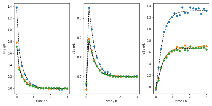 Fig 6. Generated state profiles using the identified parameters