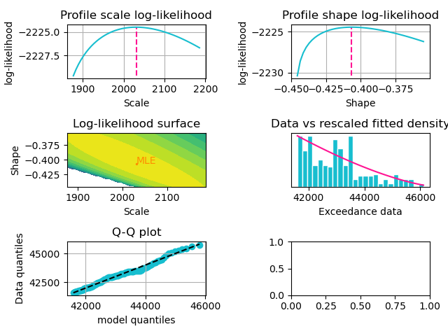 Diagnostic plots for Great Britain's model
