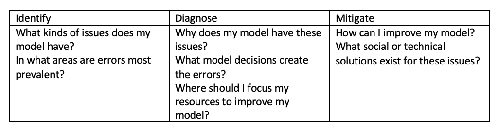 Model Assessment