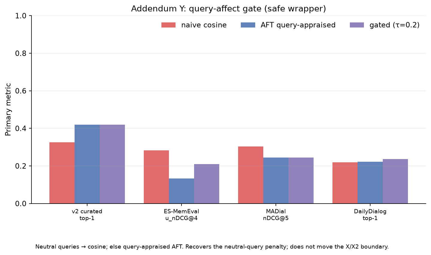 Query-affect gate (Addendum Y)