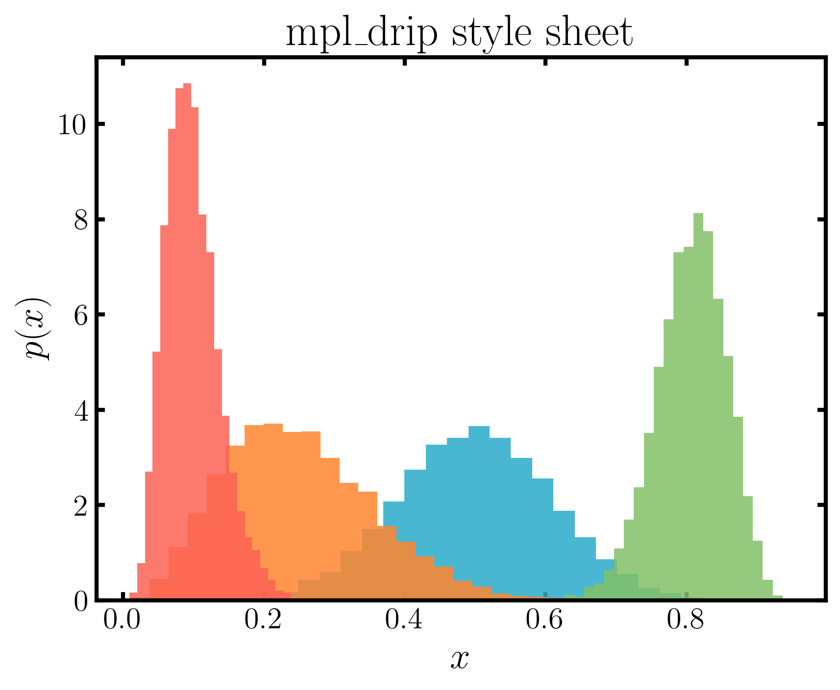 histogram