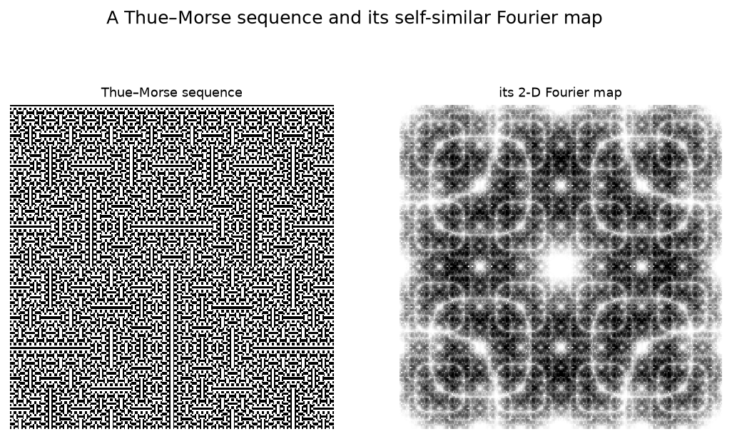 A Thue–Morse sequence and its Fourier map
