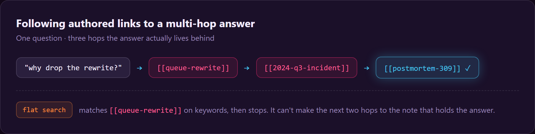 One question, three hops: WikiMoth follows your authored links to the note that holds the answer. Flat search stops at the first keyword match.